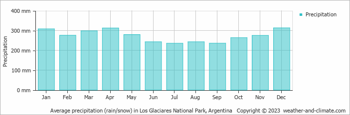 Average precipitation (rain/snow) in Lago Argentino, Argentina   Copyright © 2022  weather-and-climate.com  